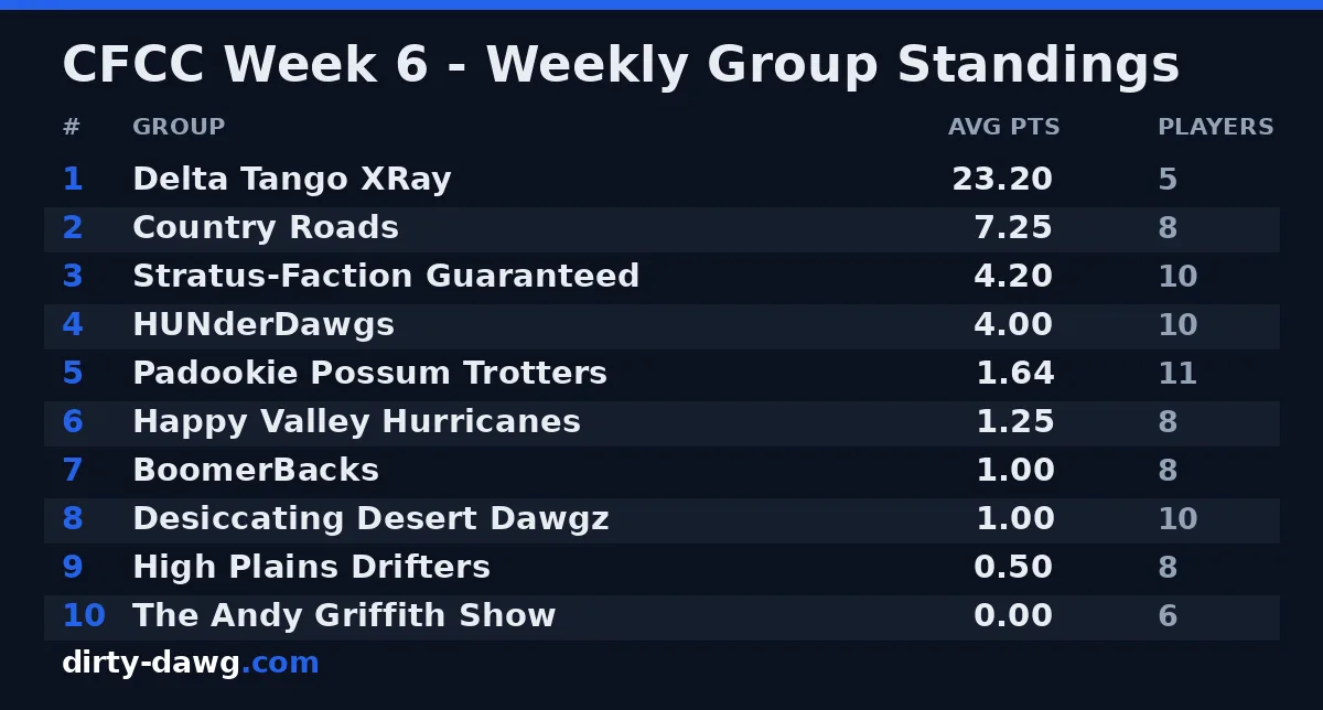 CFCC Week 6 — weekly group standings