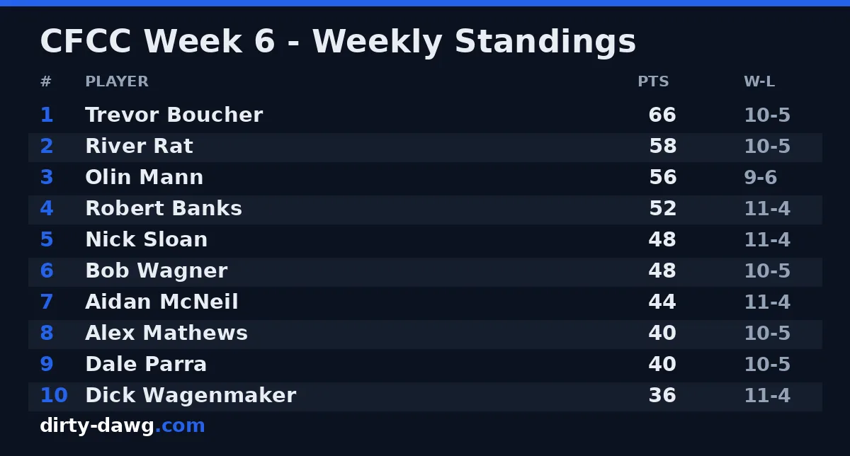 CFCC Week 6 — weekly standings